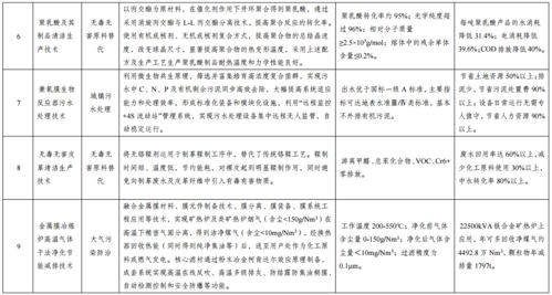 國(guó)家發(fā)展改革委公示綠色技術(shù)推廣目錄名單，推動(dòng)經(jīng)濟(jì)綠色轉(zhuǎn)型